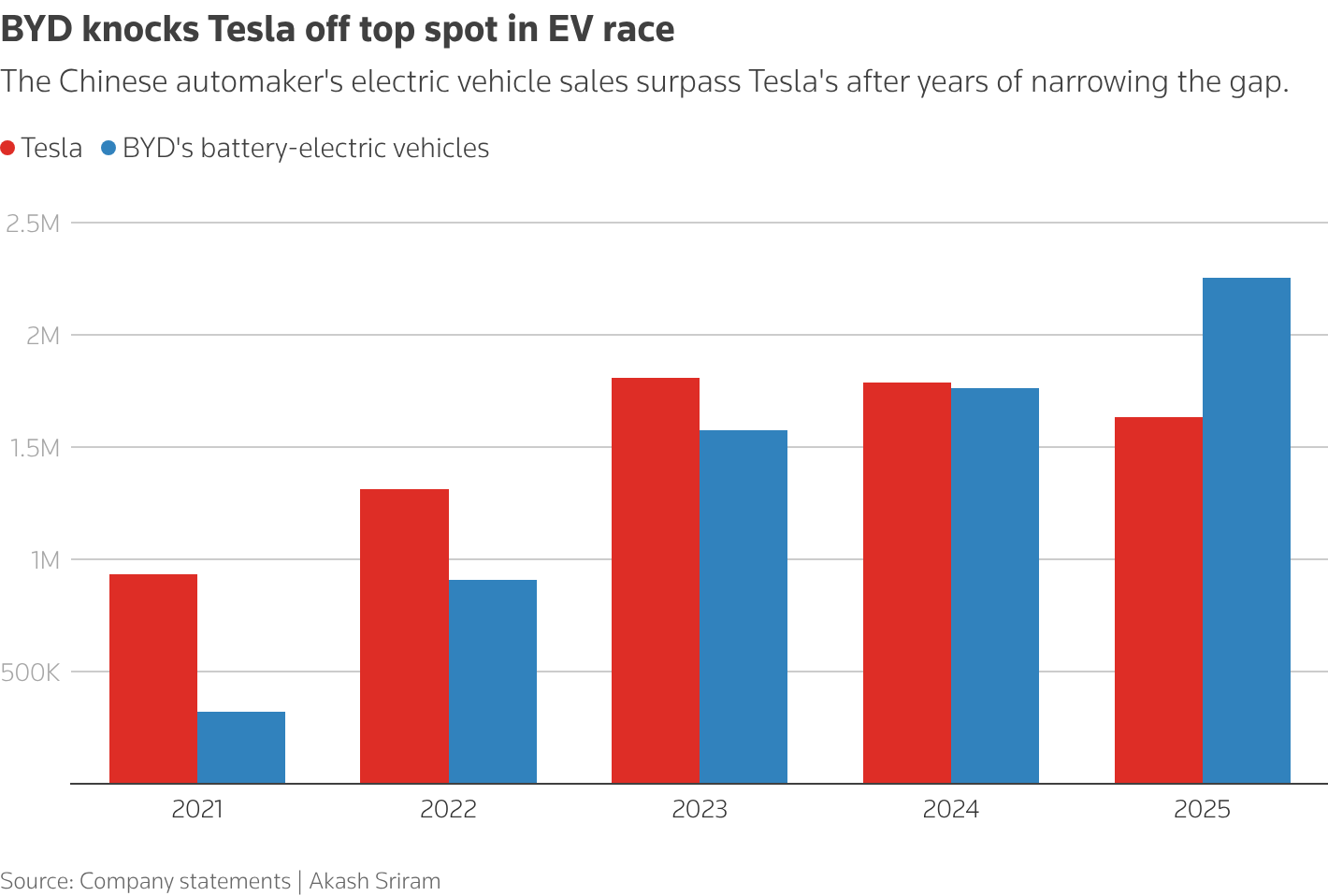 electric vehicle sales Tesla 