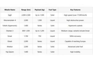 Iran's Top Missiles 